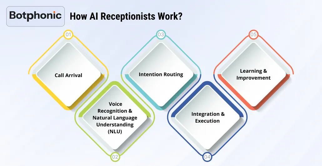 How AI Receptionists Work    Botphonic