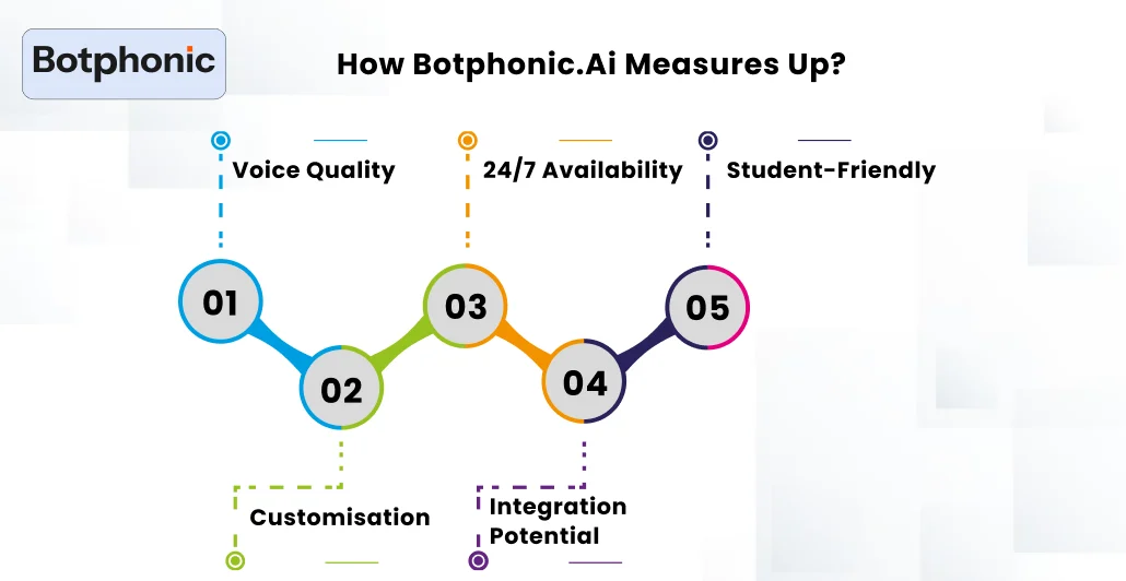 How Botphonic.ai Measures Up Botphonic