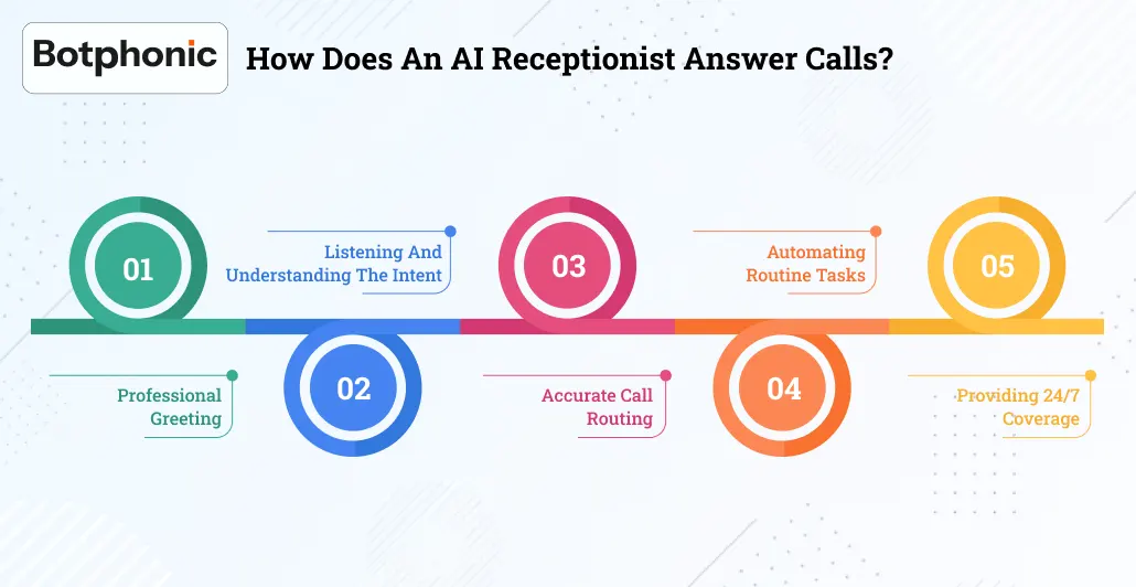 How Does An AI Receptionist Answer Calls Botphonic