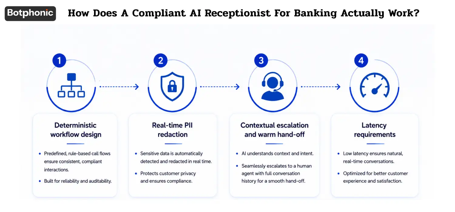 Workflow infographic explaining compliant AI receptionist for banking with secure call flows, PII redaction, escalation, and low latency.