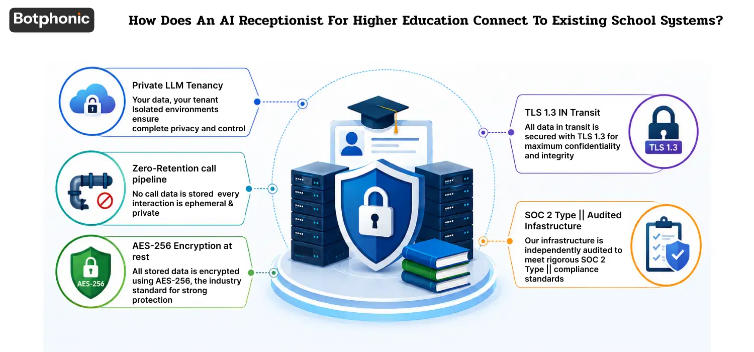 AI call handling system for schools managing attendance reporting, multilingual parent communication, and emergency call escalation workflows.