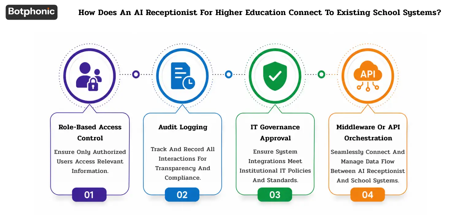 AI receptionist platform integrating with student information systems, admissions CRM tools, and campus communication software in a higher education environment.