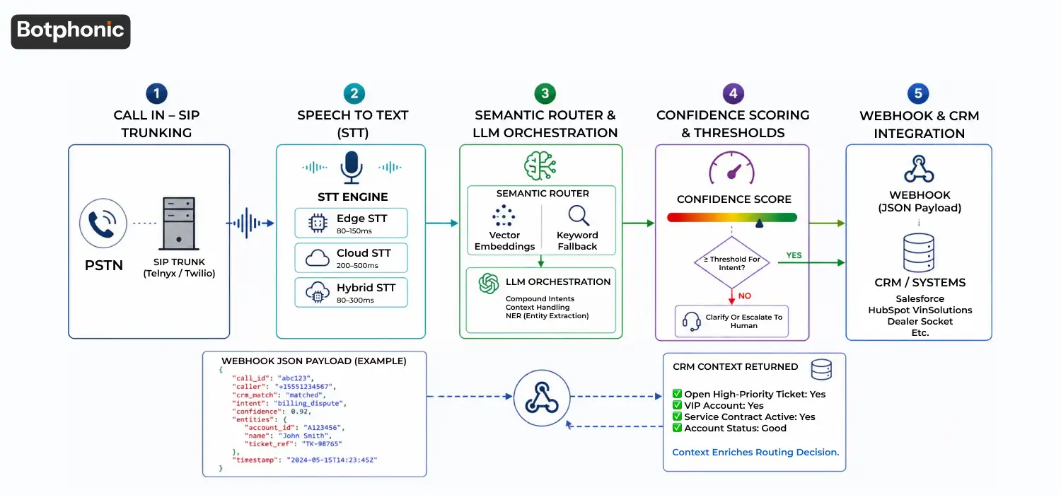 Workflow diagram illustrating the AI receptionist call routing process from speech recognition and intent analysis to confidence scoring and CRM integration.