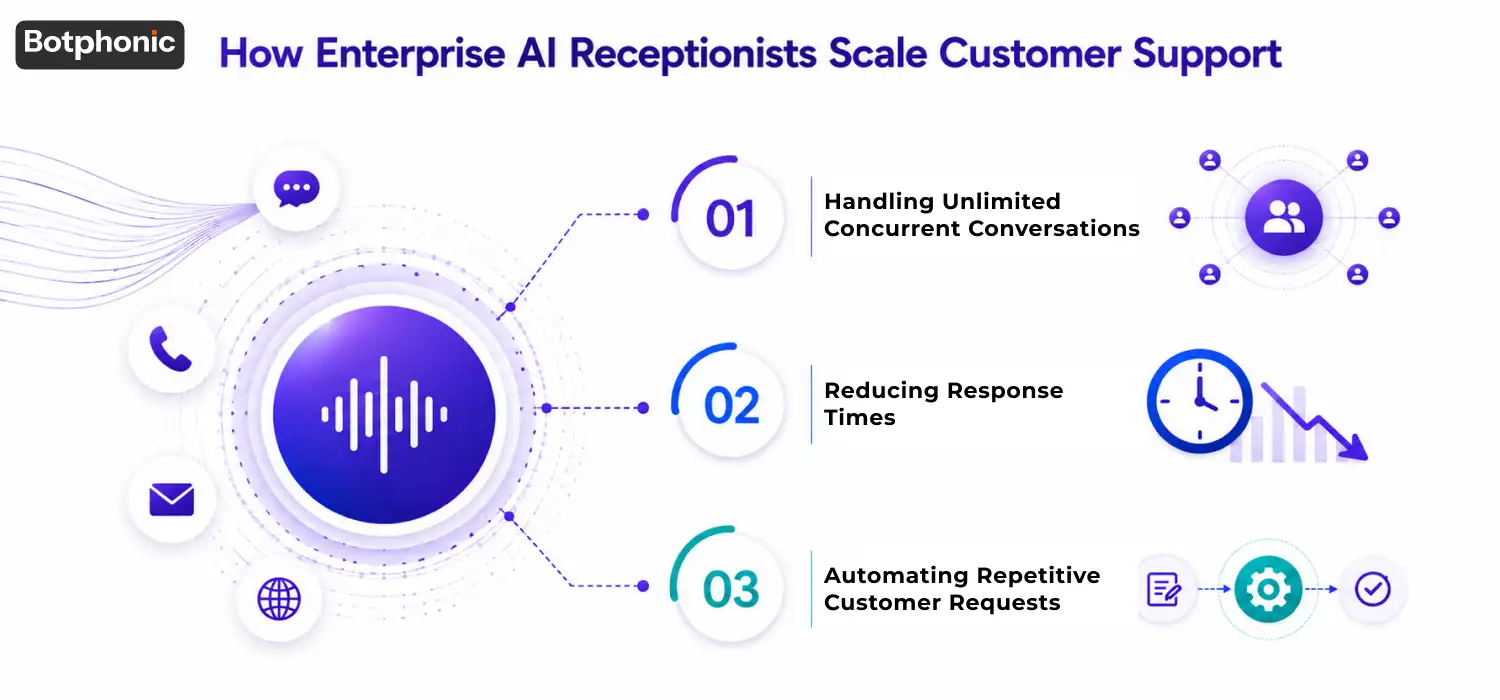 Enterprise AI Receptionist enabling scalable customer support through faster responses, automation, and high-volume conversation handling.