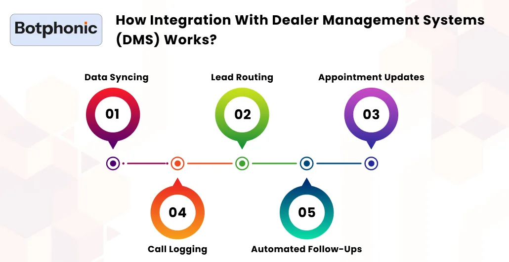 How Integration With Dealer Management Systems (DMS) Works Botphonic