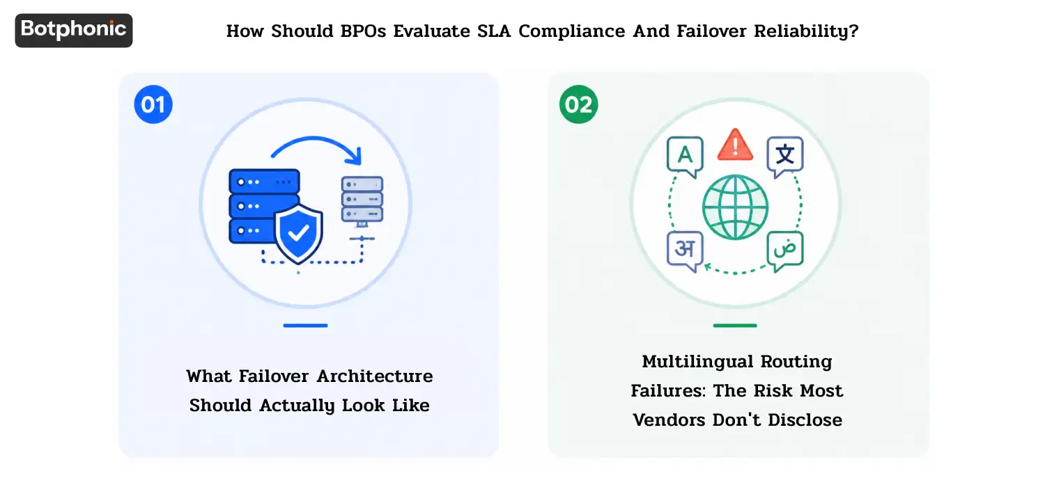 Illustration showing SLA compliance and failover reliability evaluation for BPOs, featuring failover architecture and multilingual routing risks.