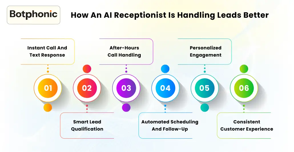 How An AI Receptionist Is Handling Leads Better    Botphonic
