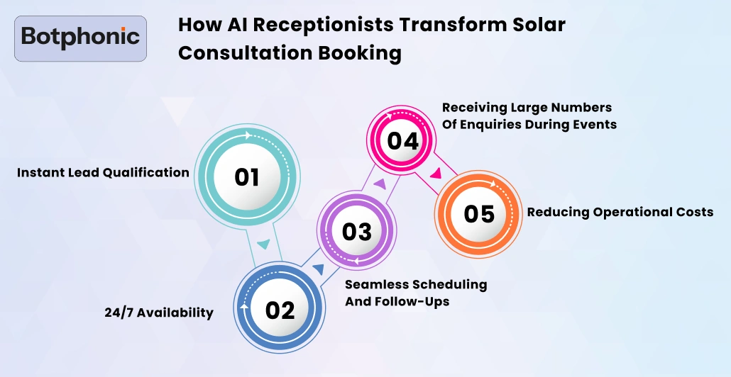 How An AI Receptionist Solves These Challenges Botphonic 1