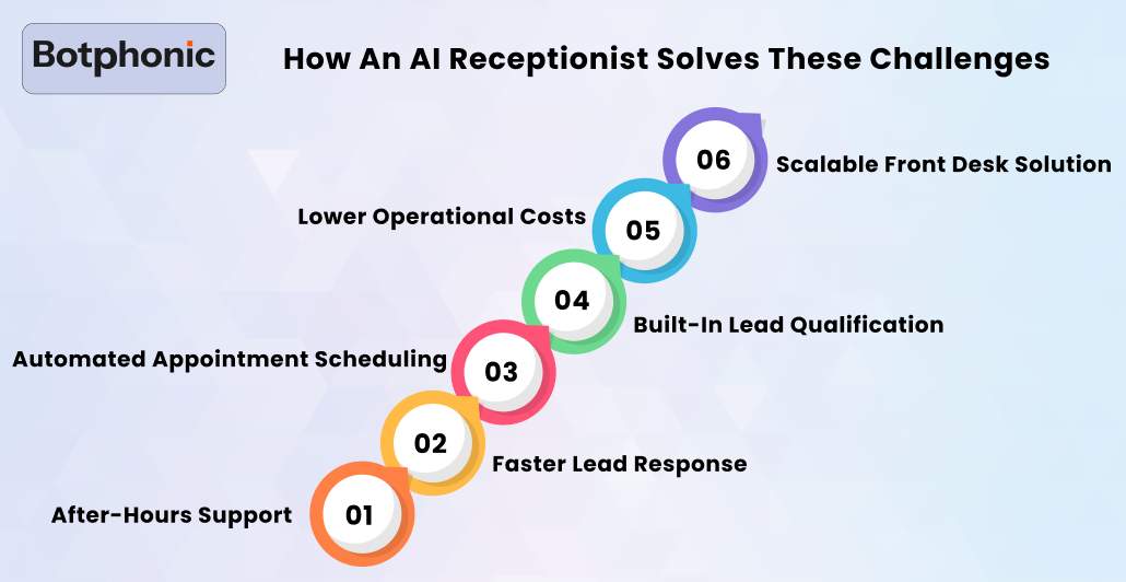 How An AI Receptionist Solves These Challenges Botphonic