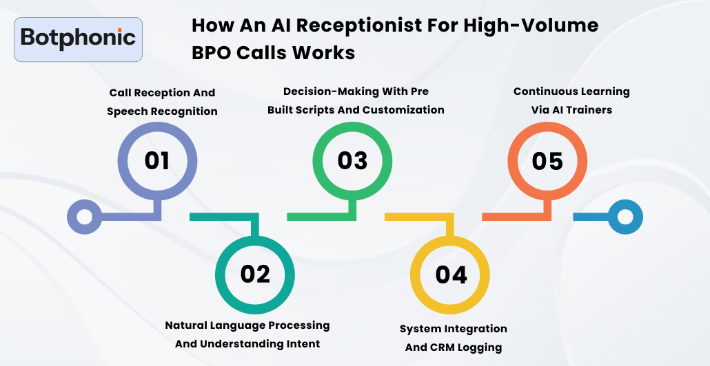 How An AI Receptionist For High Volume BPO Calls Works Botphonic