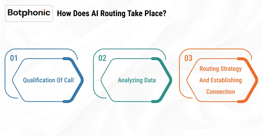 How Does AI Routing Take Place Botphonic