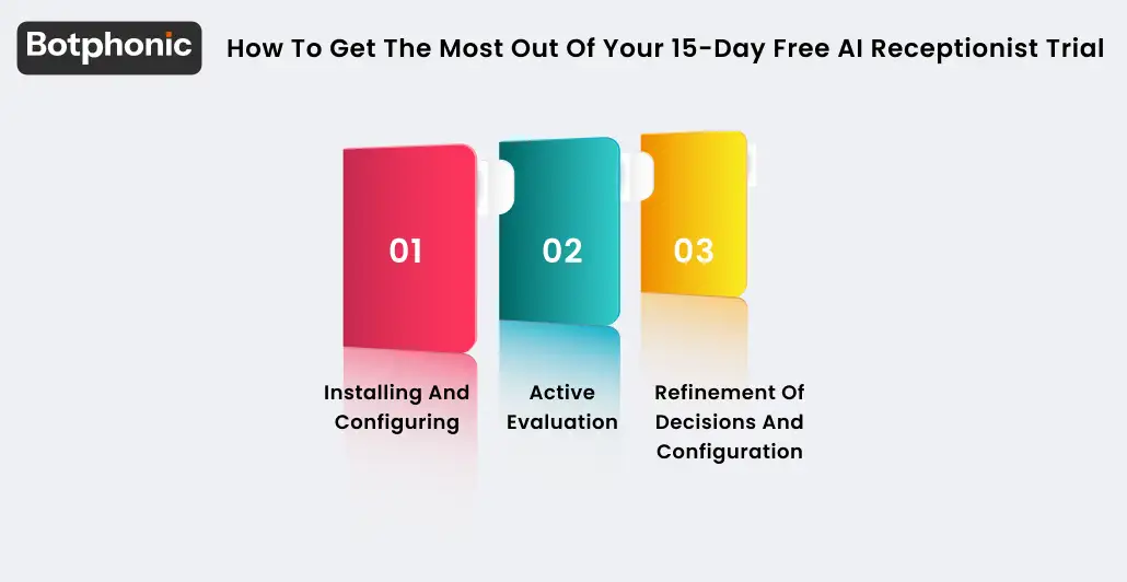 A 15-day free AI receptionist trial roadmap divided into three phases: Days 1–2 for setup and configuration, Days 3–10 for active evaluation, and Days 11–15 for decision and refinement