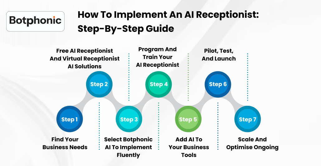How To Implement An AI Receptionist Step By Step Guide Botphonic