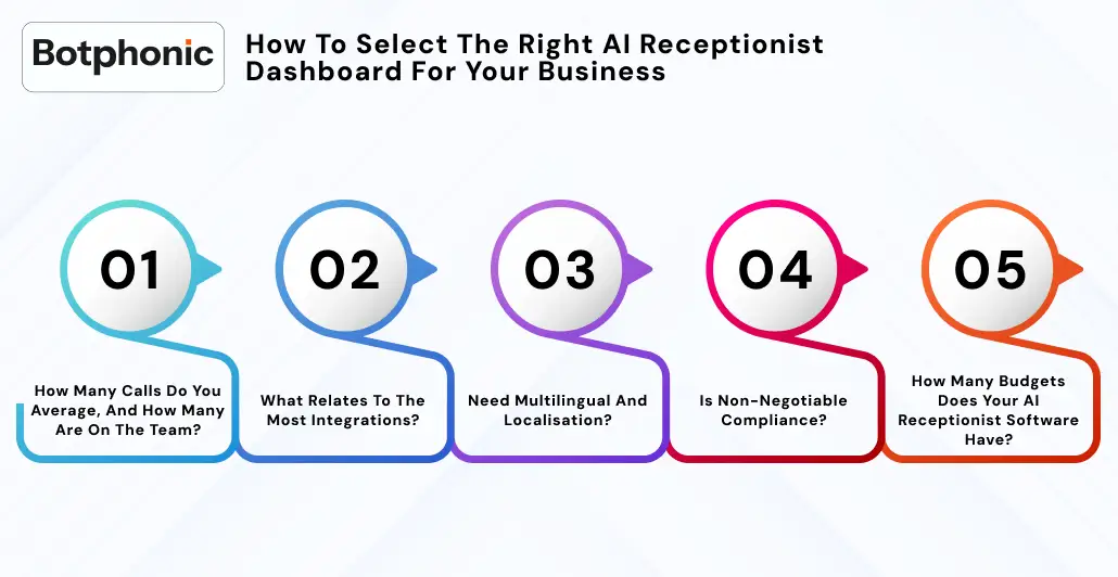 How To Select The Right AI Receptionist Dashboard For Your Business  Botphonic