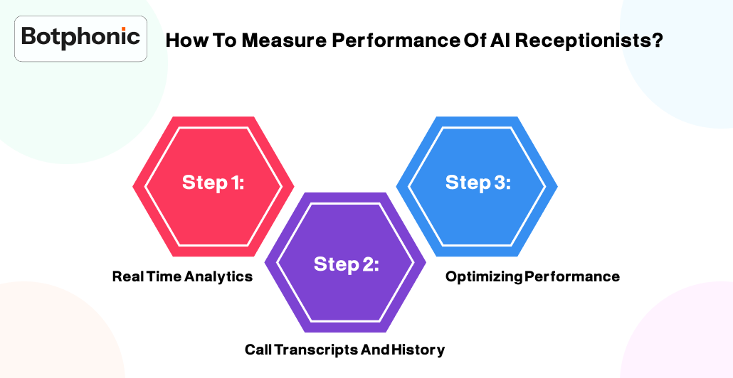 How To Measure Performance Of AI Receptionists Botphonic