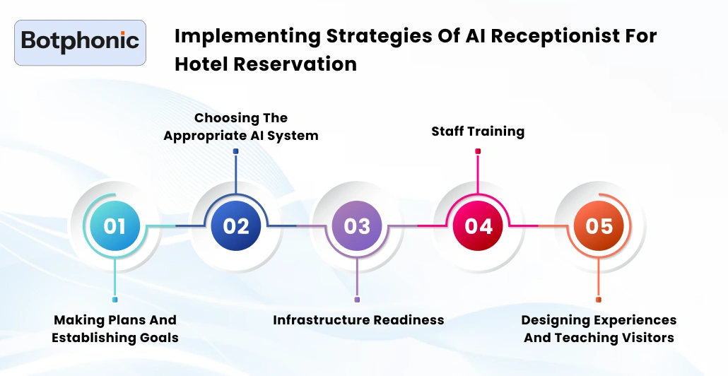 Implementing Strategies Of AI Receptionist For Hotel Reservation    Botphonic