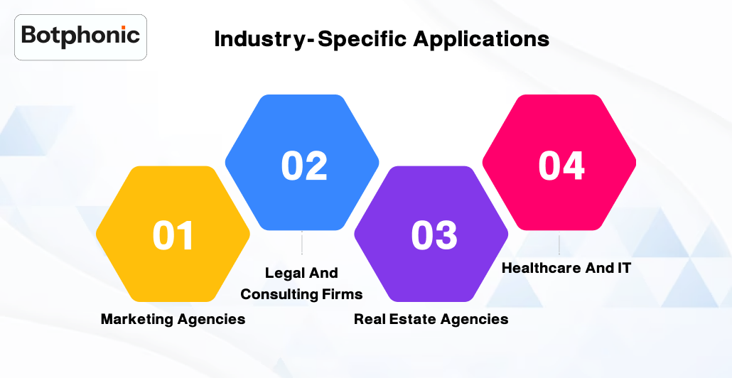 Industry Specific Applications Botphonic