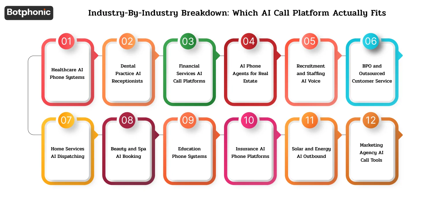 Industry-specific comparison of AI call platforms for healthcare, dental, finance, real estate, recruiting, BPOs, home services, beauty, education, insurance, solar, and marketing agencies.
