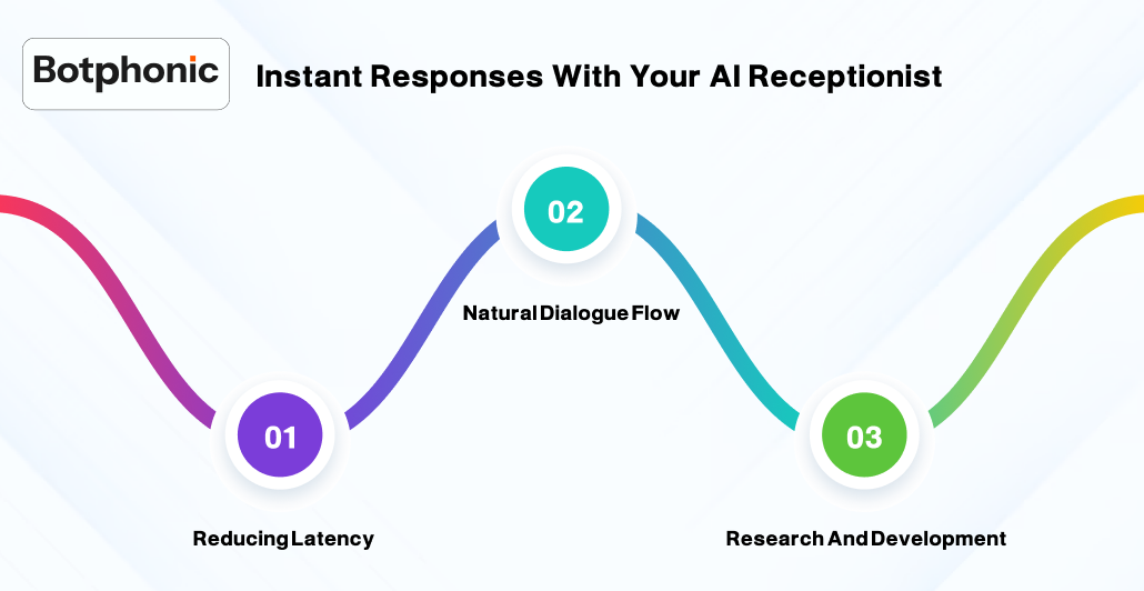 Instant Responses With Your AI Receptionist Botphonic