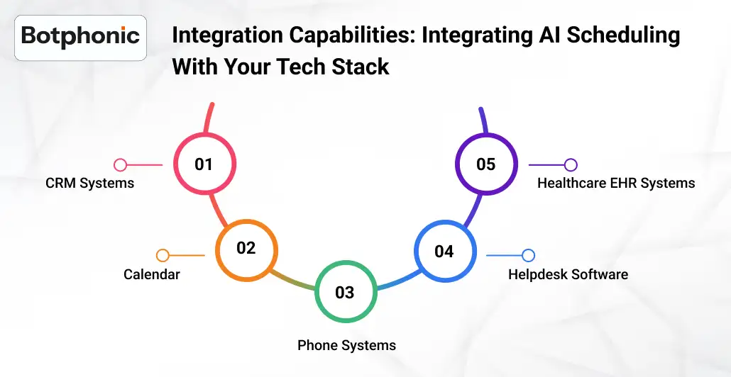 AI scheduling system connecting CRM, calendar, and phone systems for real-time appointment booking