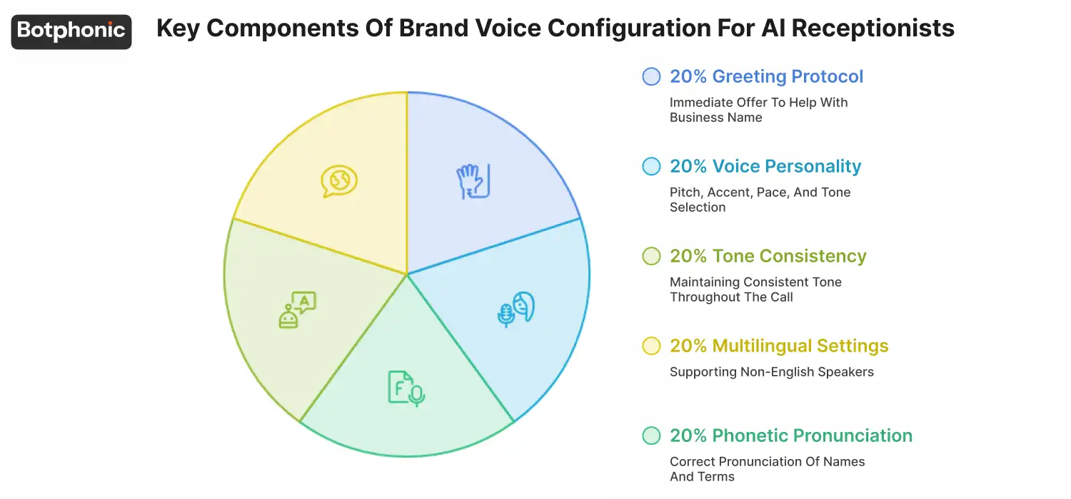 AI receptionist brand voice configuration showing greeting protocol, voice personality, phonetic pronunciation, tone consistency, and multilingual settings.