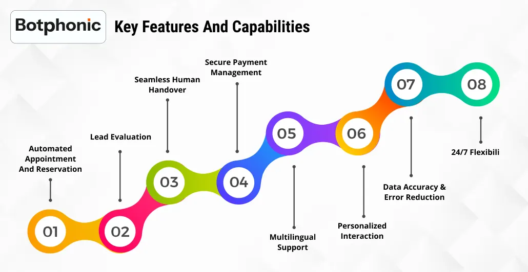 Key Features And Capabilities   Botphonic