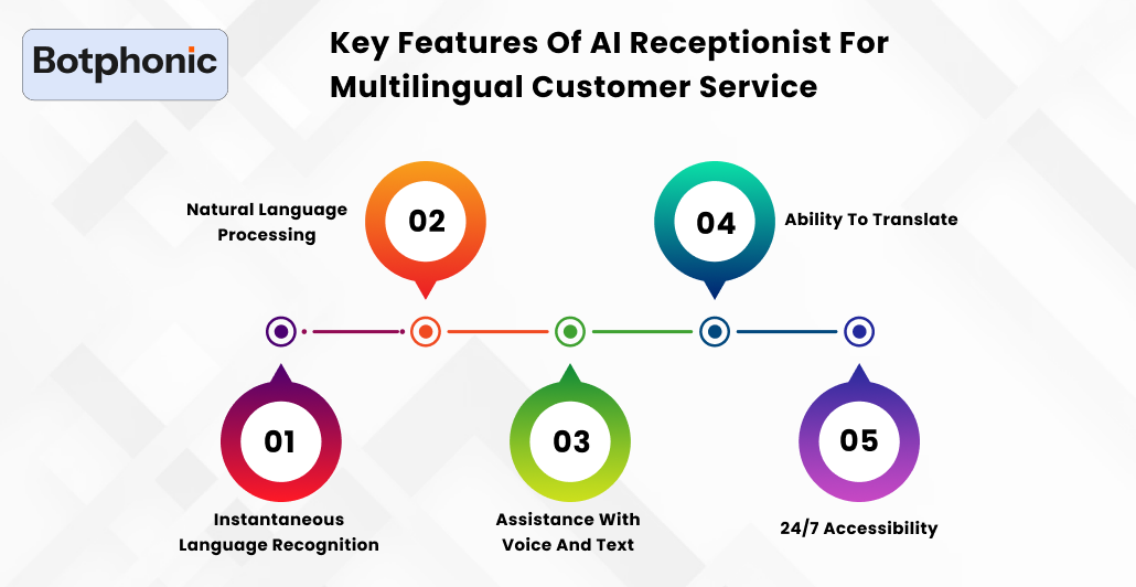 Key Features Of AI Receptionist For Multilingual Customer Service    Botphonic