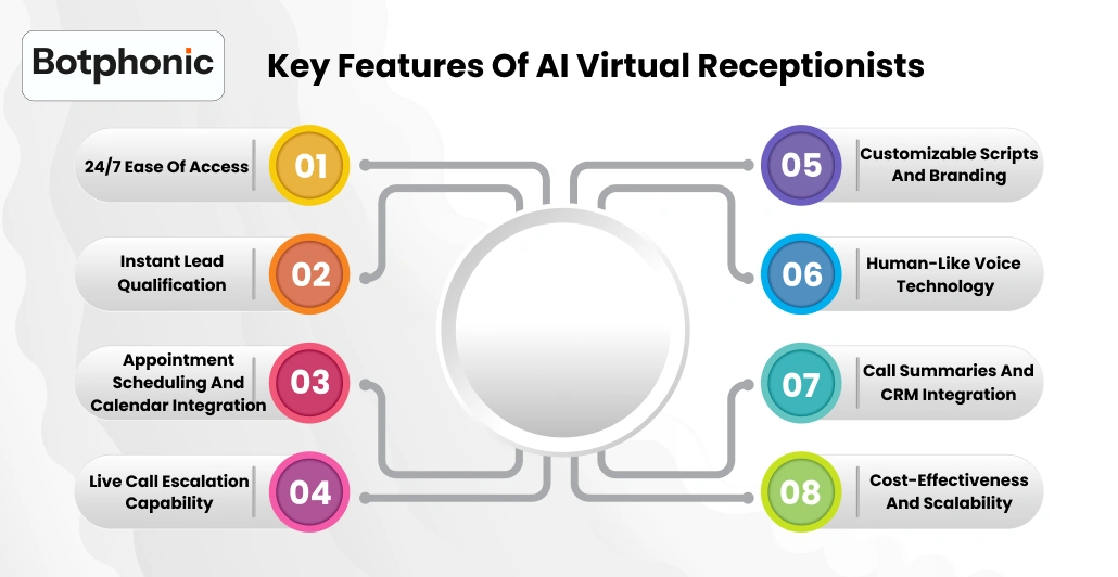 Key Features Of AI Virtual Receptionists     Botphonic (1)