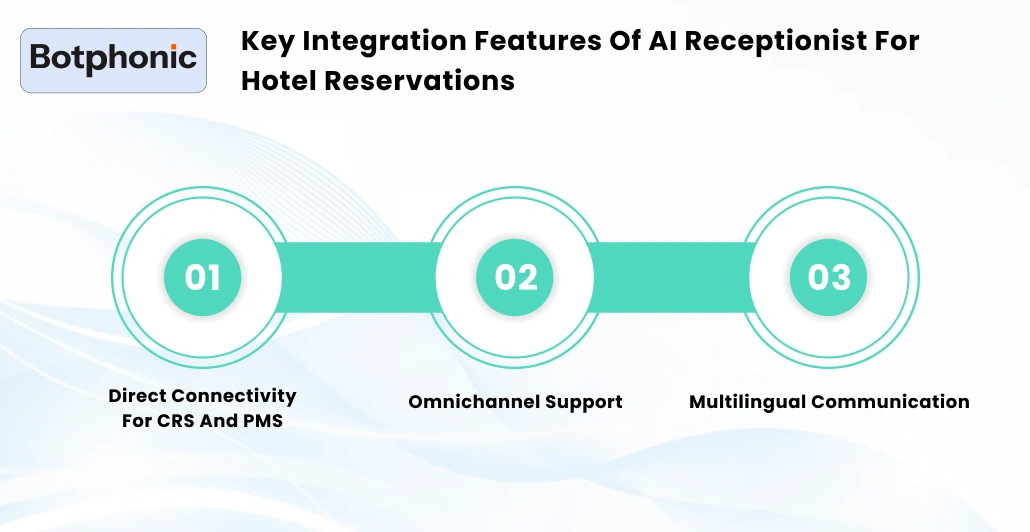 Key Integration Features Of AI Receptionist For Hotel Reservations    Botphonic