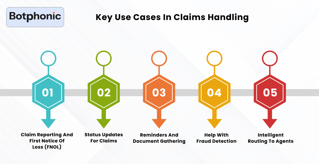 Key Use Cases In Claims Handling    Botphonic