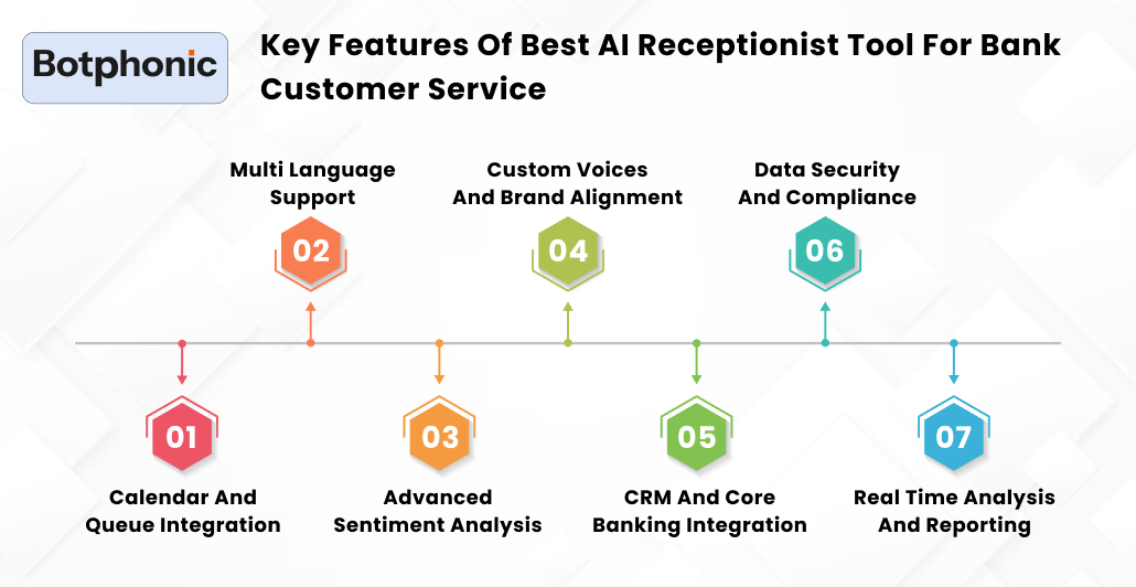 Key Features Of Best AI Receptionist Tool For Bank Customer Service Botphonic