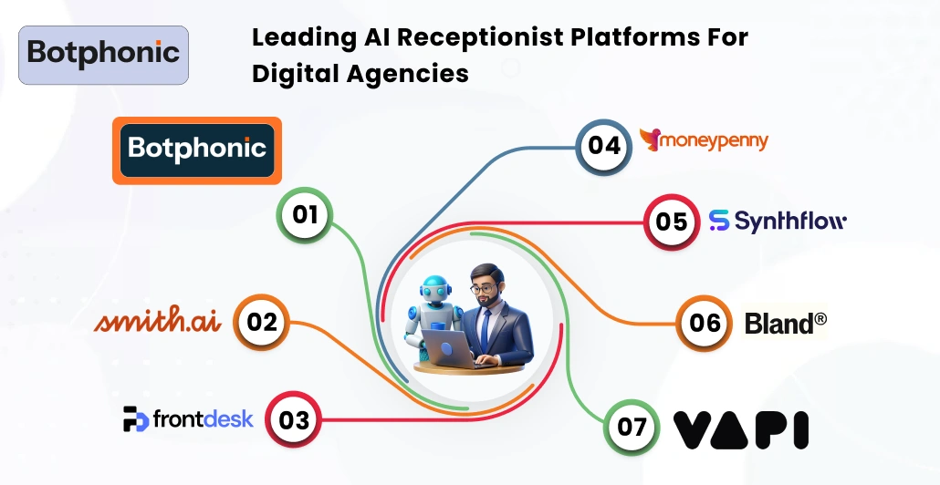 Leading AI Receptionist Platforms For Digital Agencies Botphonic