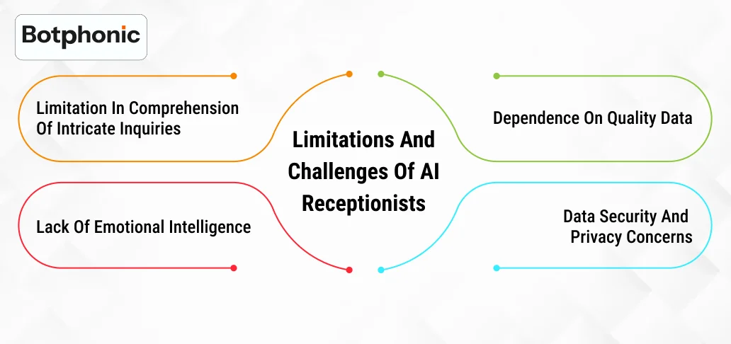 Limitations And Challenges Of AI Receptionists   Botphonic