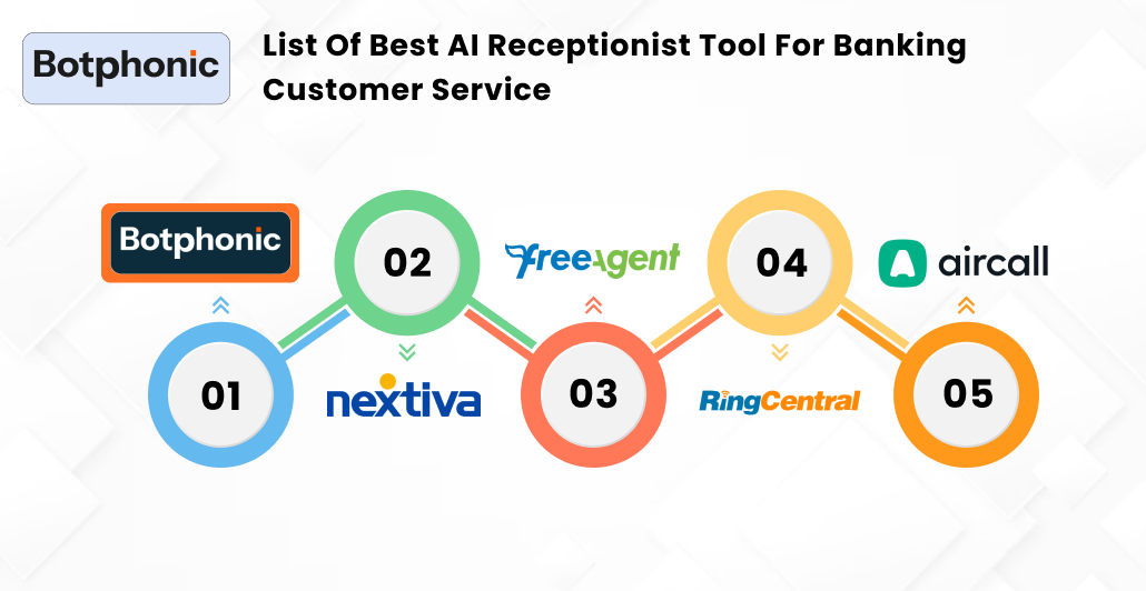 List Of Best AI Receptionist Tool For Banking Customer Service Botphonic