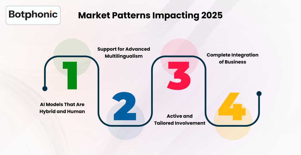Market Patterns Impacting 2025    Botphonic