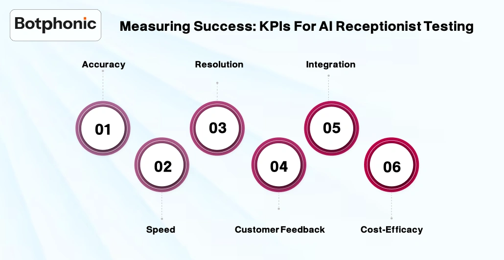 Measuring Success KPIs For AI Receptionist Testing Botphonic