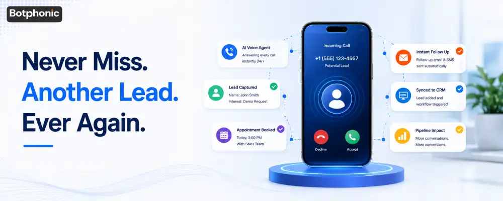 Botphonic AI Voice Agent platform infographic showcasing 24/7 automated lead capture, instant appointment booking, and CRM sync.