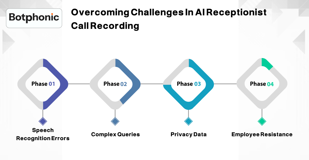 Overcoming Challenges In AI Receptionist Call Recording Botphonic