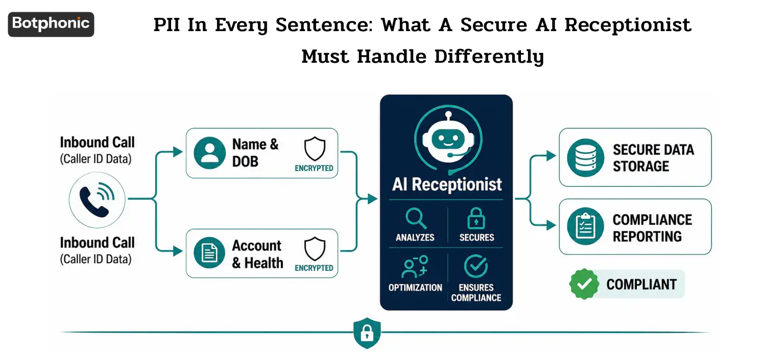 PII In Every Sentence What A Secure AI Receptionist Must Handle Differently Botphonic