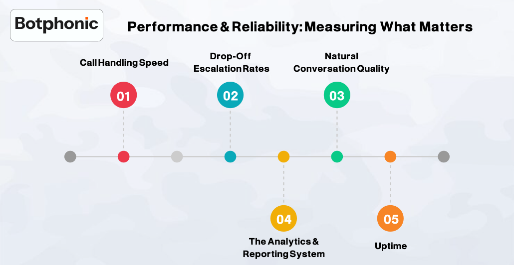 Performance & Reliability Measuring What Matters Botphonic
