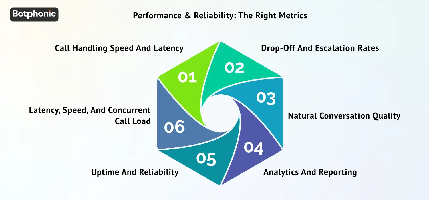 Key metrics including call latency, drop-off and escalation rates, conversation quality, analytics, uptime reliability, and scalable concurrent call handling.