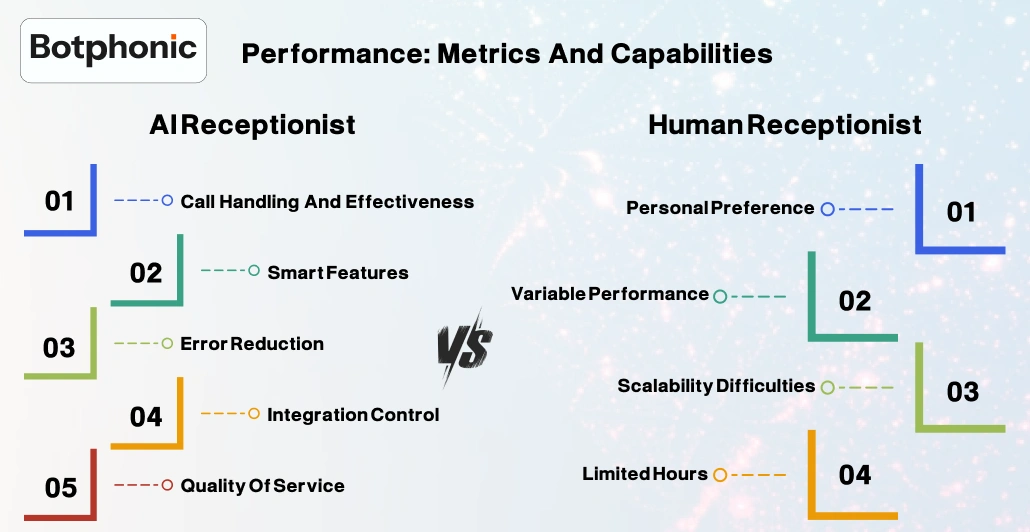 Performance  Metrics And Capabilities    Botphonic