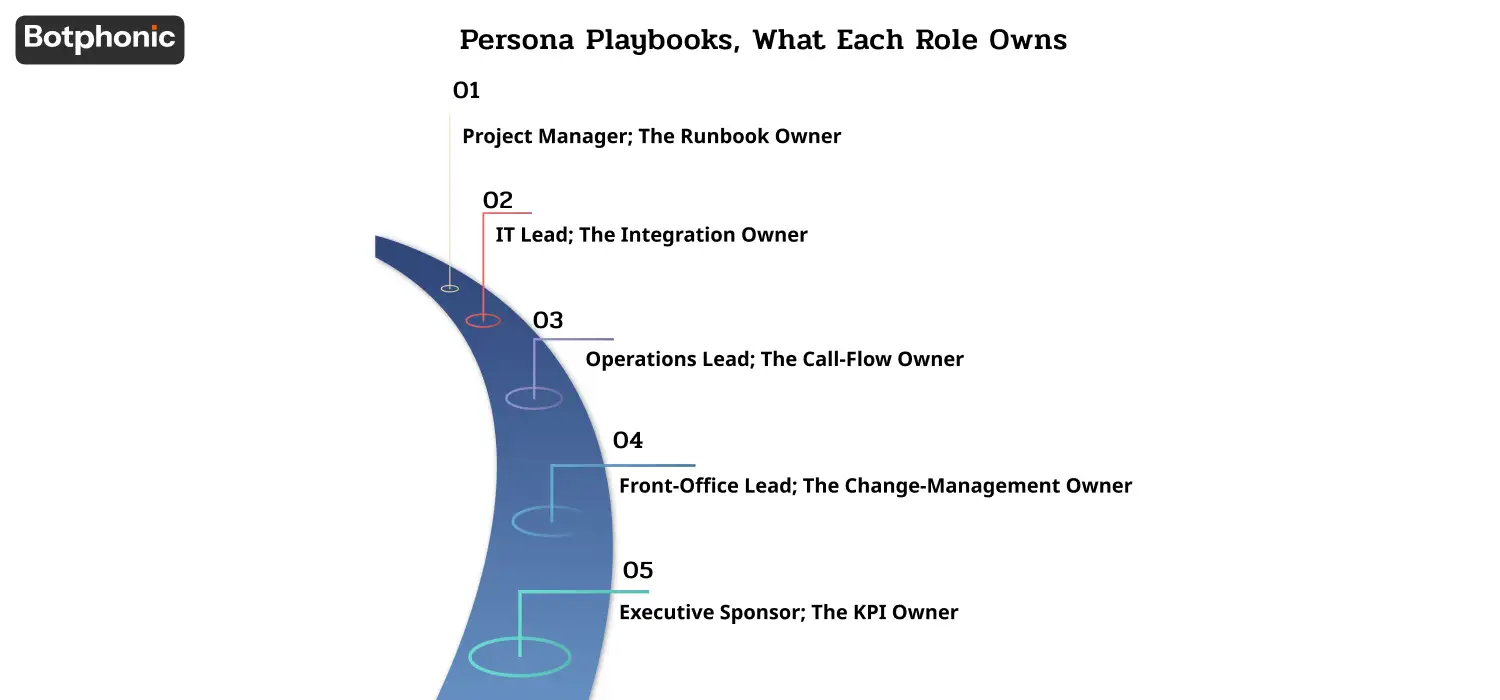 Role-based ownership framework assigning responsibilities for project management, IT integration, operations, front-office change management, and executive KPI oversight in AI deployment.