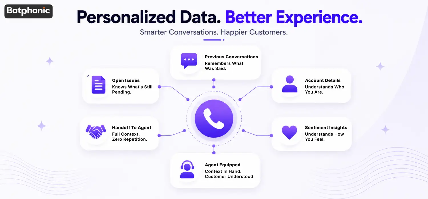 Personalized data infographic showing AI-powered call handling with conversation history, account details, sentiment insights, and seamless agent handoffs for better customer experiences.