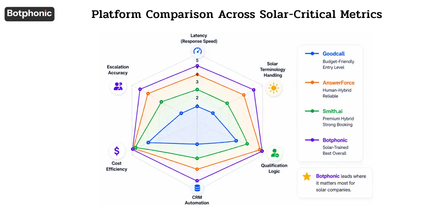 Radar chart comparing Goodcall, AnswerForce, Smith.ai, and Botphonic across solar-critical metrics including latency, solar terminology handling, qualification logic, CRM automation, cost efficiency, and escalation accuracy.