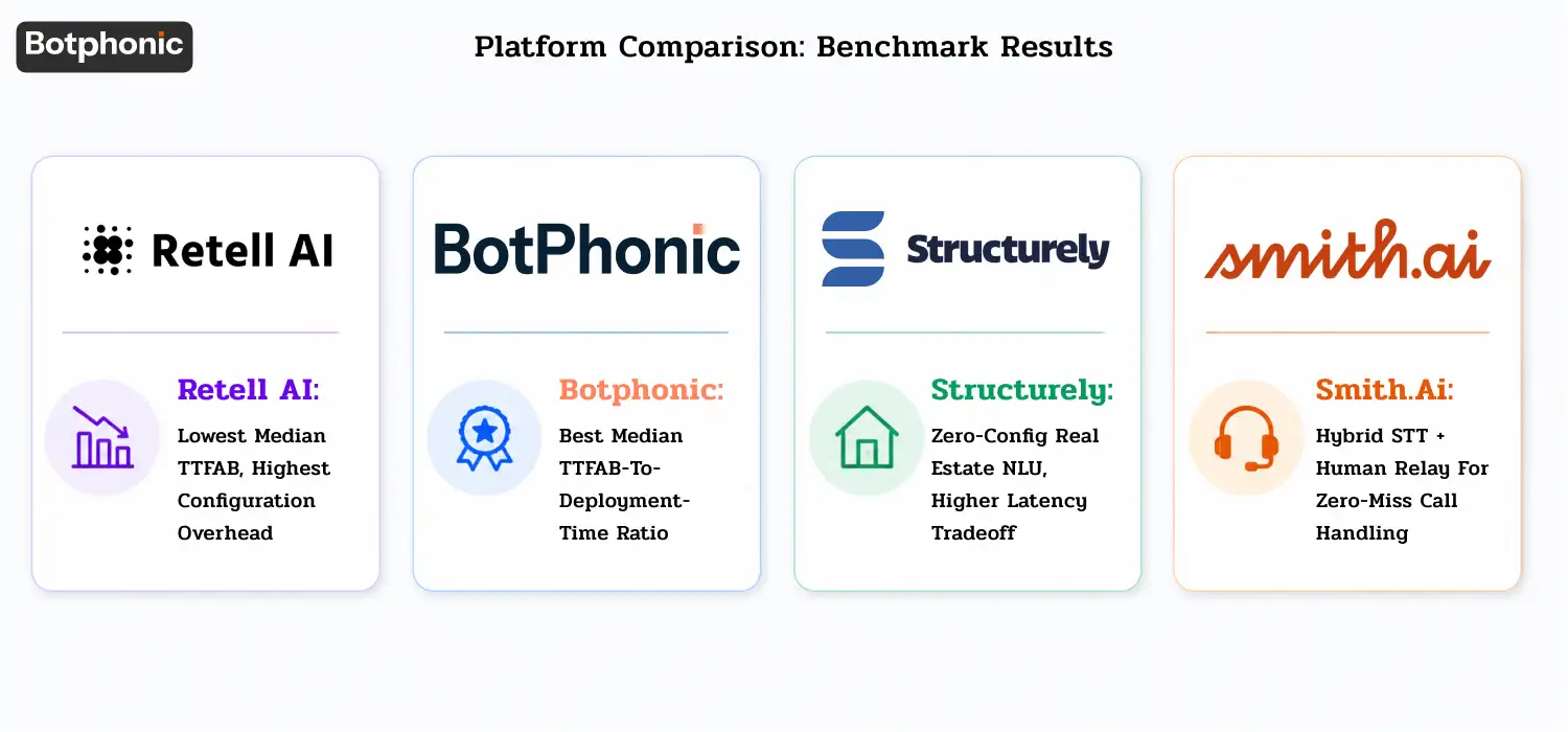 benchmark comparison chart comparing performance metrics and key tradeoffs of Retell AI, BotPhonic, Structurely, and Smith.ai platforms.