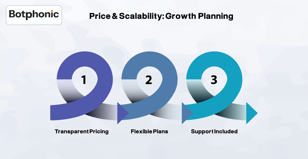 Price & Scalability Growth Planning Botphonic