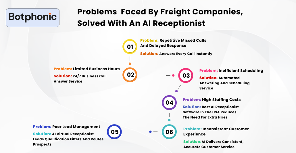 Problems Faced By Freight Companies, Solved With An AI Receptionist Botphonic