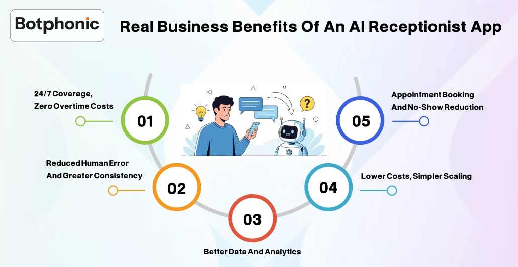 Real Business Benefits Of An AI Receptionist App Botphonic