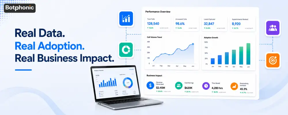 Botphonic business impact dashboard displaying metrics for total calls, revenue generated, cost savings, and AI adoption growth.